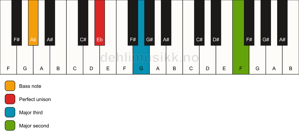 Piano keyboard showing the notes for a Eb add9(no5)/Ab chord