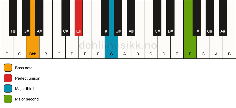 Piano keyboard showing the notes for a Eb add9(no5)/Bbb chord