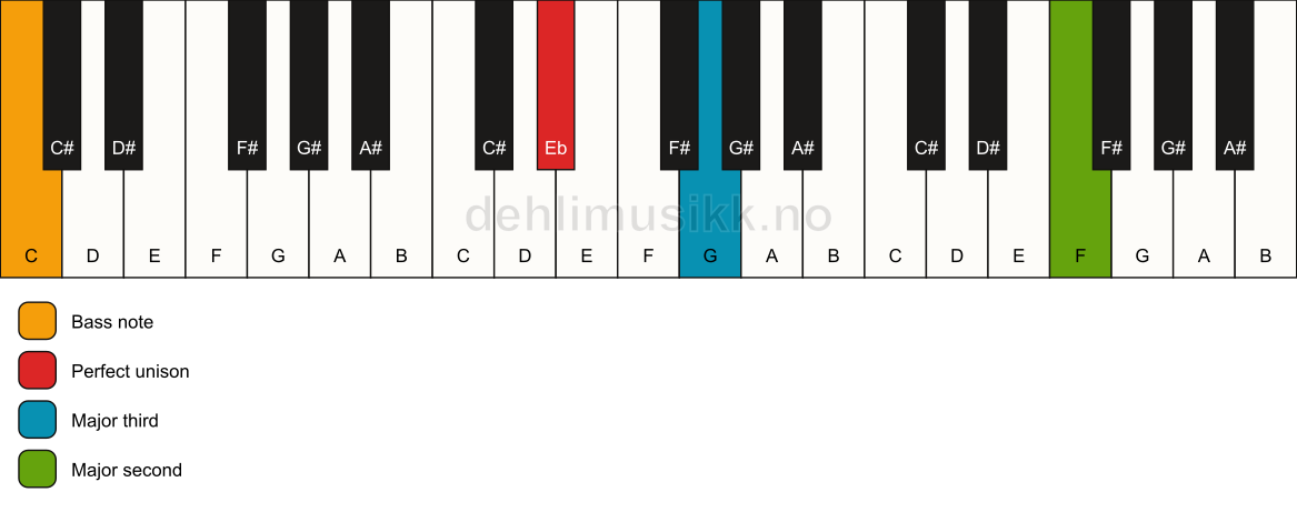 Piano keyboard showing the notes for a Eb add9(no5)/C chord