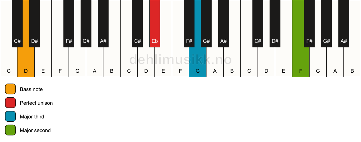 Piano keyboard showing the notes for a Eb add9(no5)/D chord