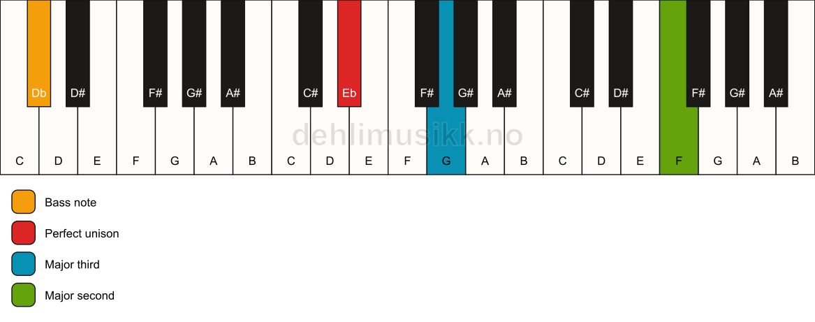 Piano keyboard showing the notes for a Eb add9(no5)/Db chord