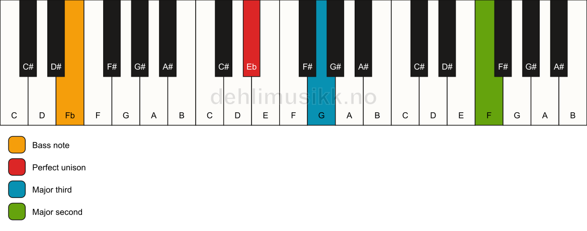 Piano keyboard showing the notes for a Eb add9(no5)/Fb chord