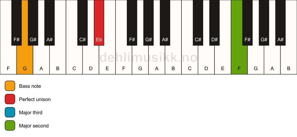 Piano keyboard showing the notes for a Eb add9(no5)/G chord