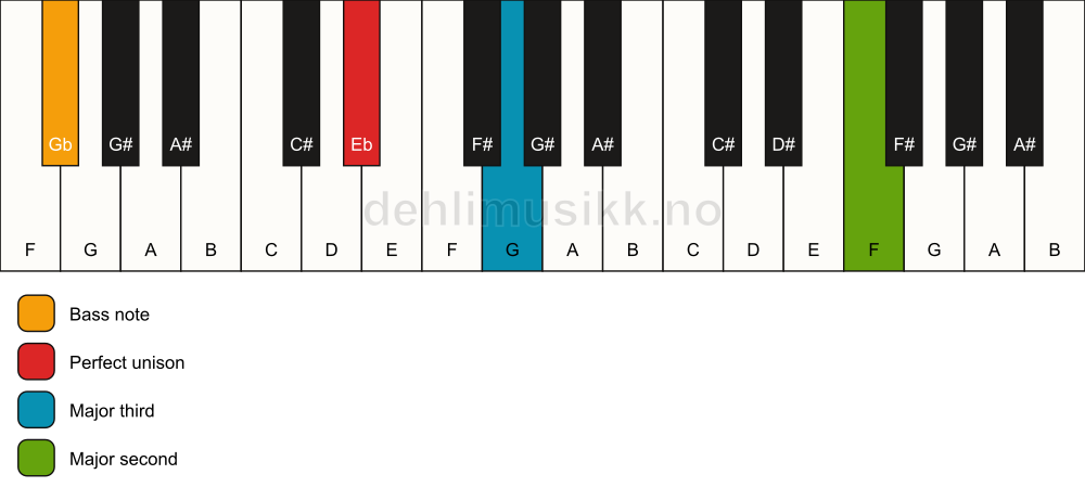 Piano keyboard showing the notes for a Eb add9(no5)/Gb chord