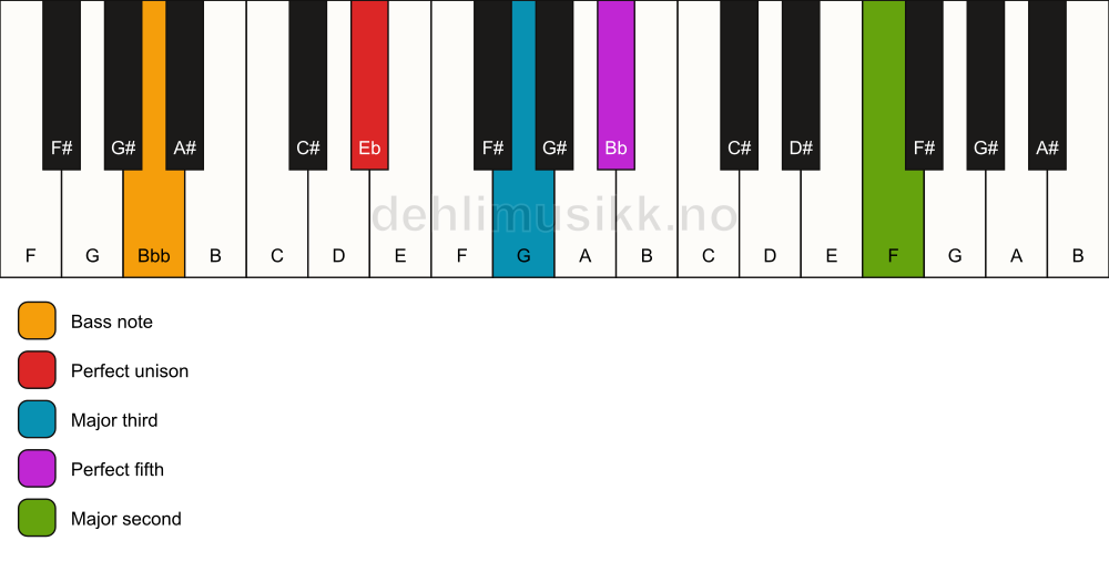 Piano keyboard showing the notes for a Eb add9/Bbb chord