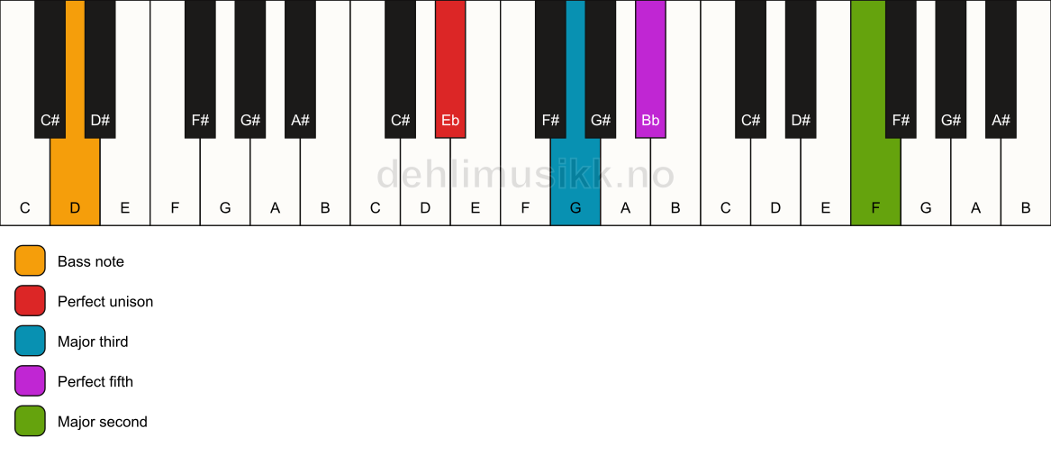 Piano keyboard showing the notes for a Eb add9/D chord