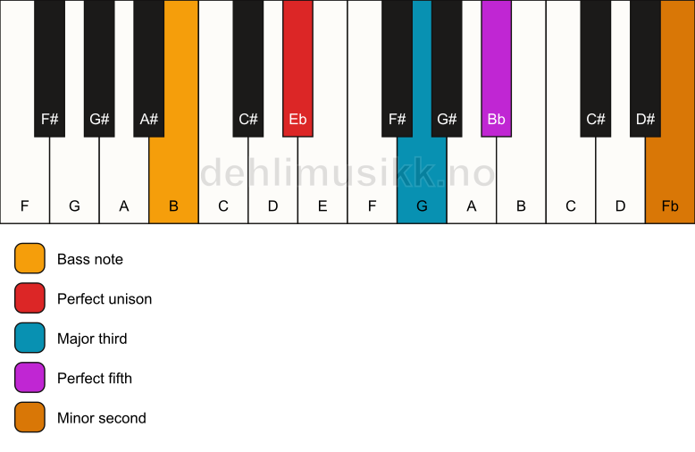 Piano keyboard showing the notes for a Eb addb9/B chord
