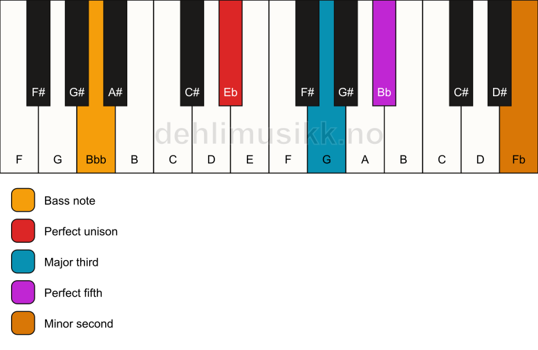 Piano keyboard showing the notes for a Eb addb9/Bbb chord