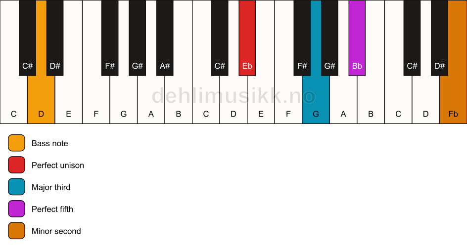 Piano keyboard showing the notes for a Eb addb9/D chord