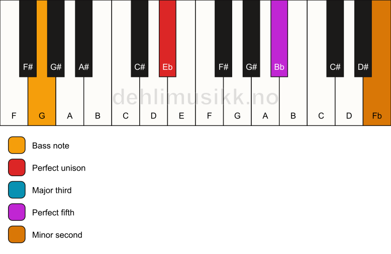 Piano keyboard showing the notes for a Eb addb9/G chord