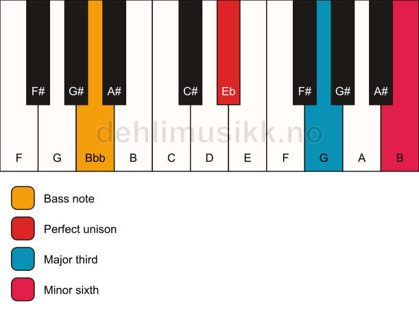 Piano keyboard showing the notes for a Eb aug/Bbb chord