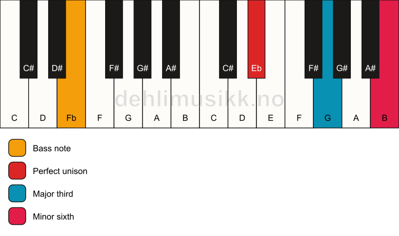 Piano keyboard showing the notes for a Eb aug/Fb chord