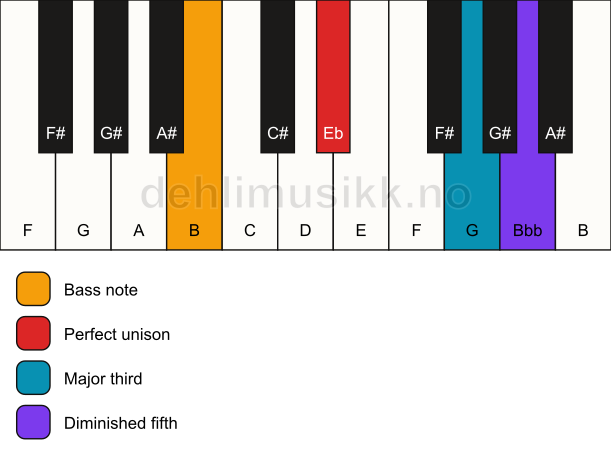 Piano keyboard showing the notes for a Eb b5/B chord