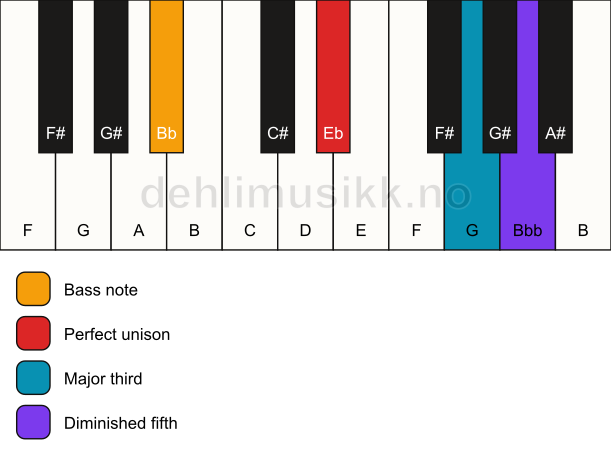 Piano keyboard showing the notes for a Eb b5/Bb chord