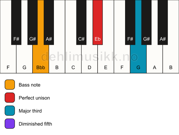 Piano keyboard showing the notes for a Eb b5/Bbb chord