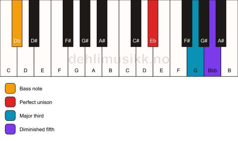 Piano keyboard showing the notes for a Eb b5/Db chord