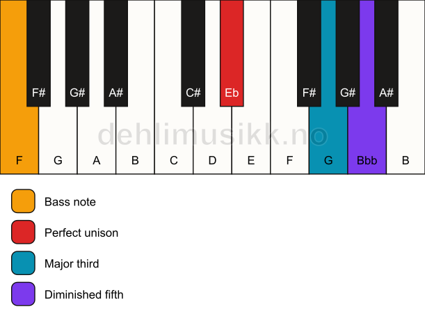 Piano keyboard showing the notes for a Eb b5/F chord