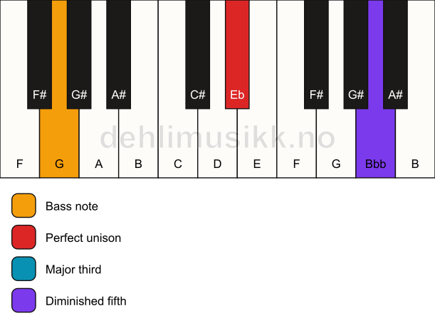 Piano keyboard showing the notes for a Eb b5/G chord