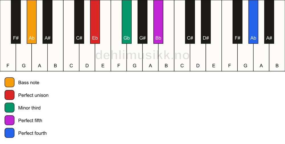 Piano keyboard showing the notes for a Eb m(add11)/Ab chord
