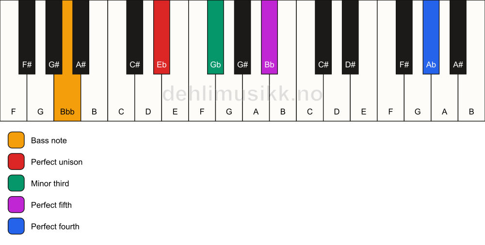 Piano keyboard showing the notes for a Eb m(add11)/Bbb chord