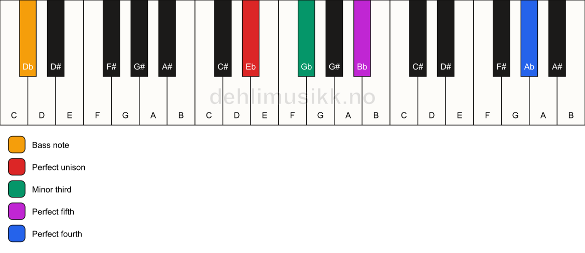 Piano keyboard showing the notes for a Eb m(add11)/Db chord