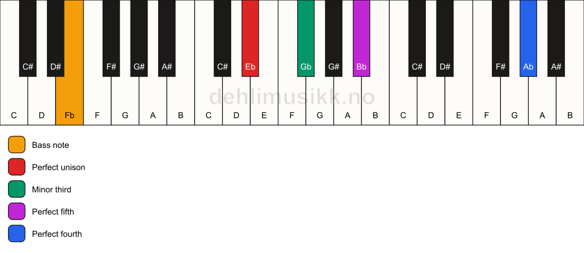 Piano keyboard showing the notes for a Eb m(add11)/Fb chord