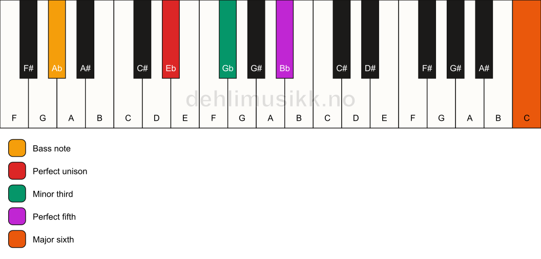 Piano keyboard showing the notes for a Eb m(add13)/Ab chord