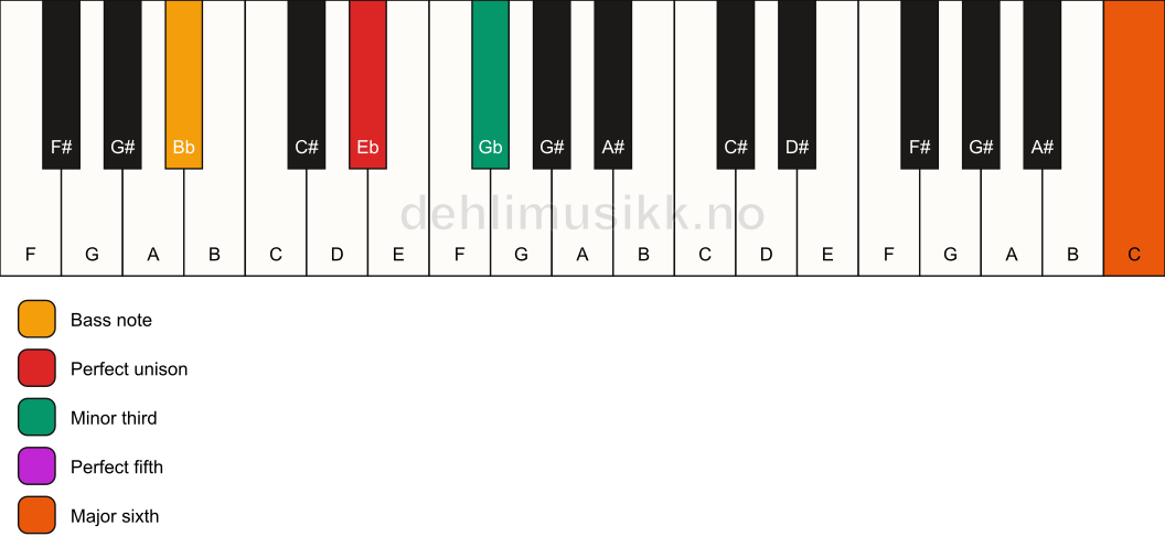 Piano keyboard showing the notes for a Eb m(add13)/Bb chord