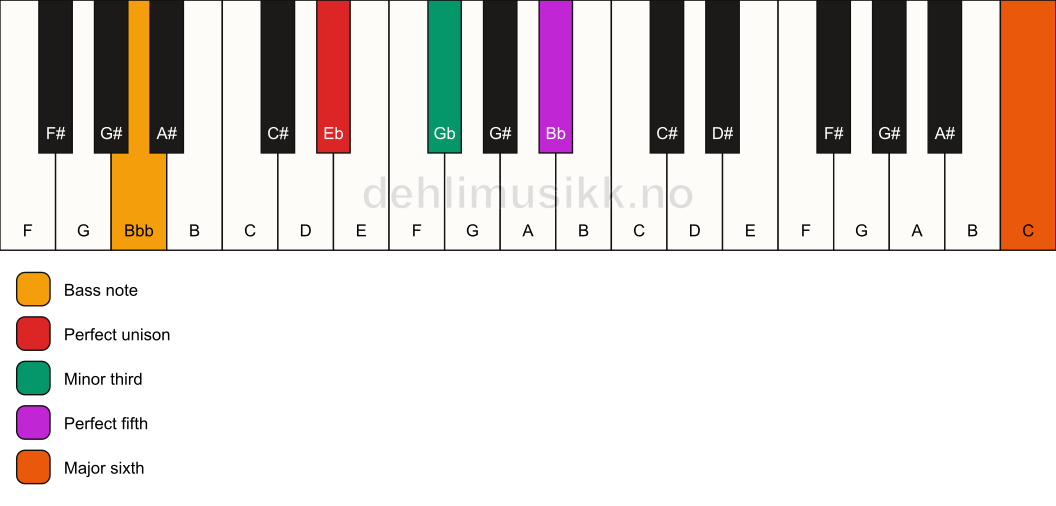 Piano keyboard showing the notes for a Eb m(add13)/Bbb chord