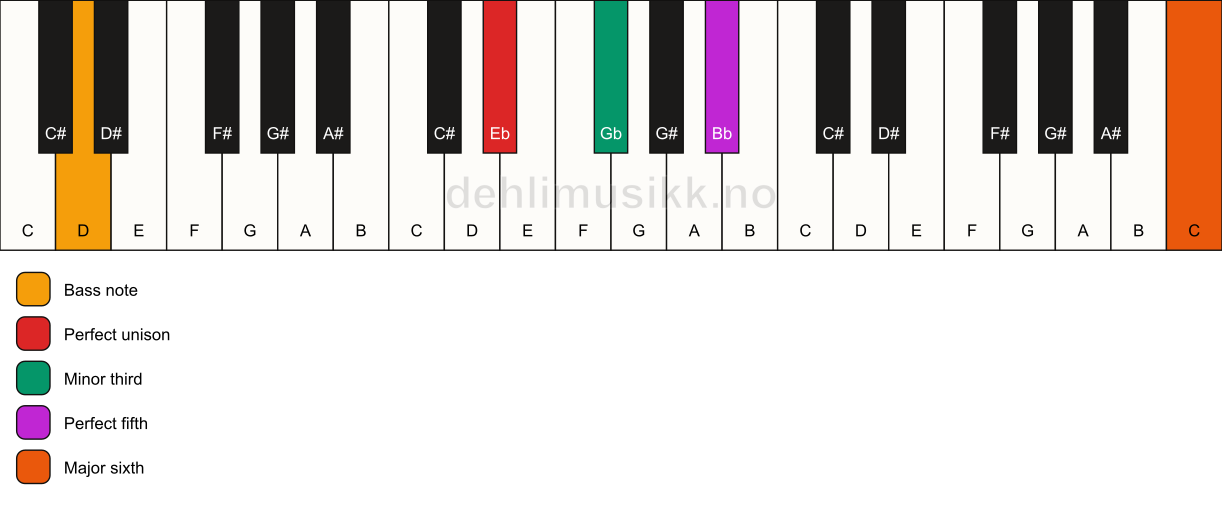 Piano keyboard showing the notes for a Eb m(add13)/D chord
