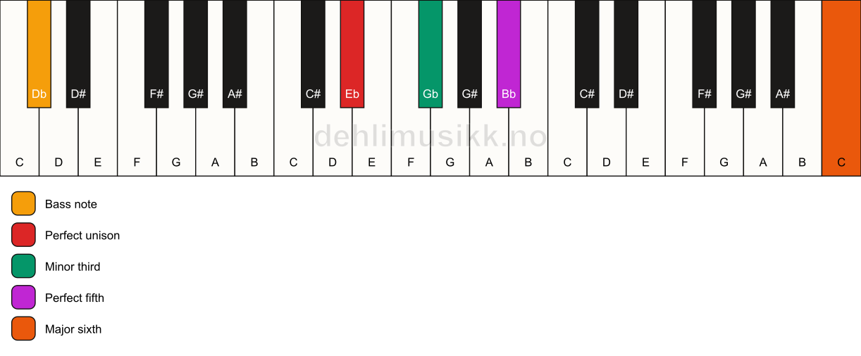 Piano keyboard showing the notes for a Eb m(add13)/Db chord