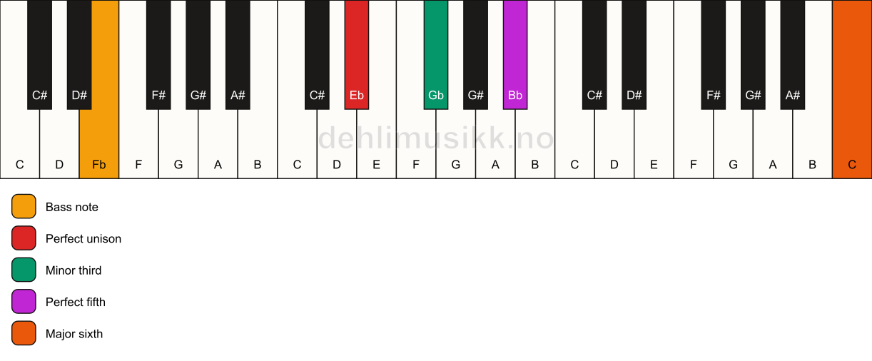 Piano keyboard showing the notes for a Eb m(add13)/Fb chord