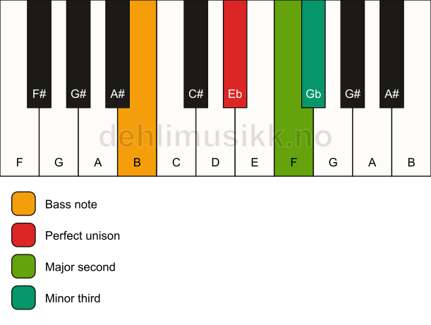 Piano keyboard showing the notes for a Eb m(add2)(no5)/B chord