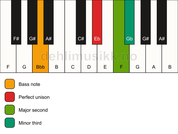 Piano keyboard showing the notes for a Eb m(add2)(no5)/Bbb chord