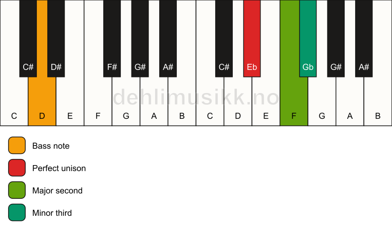 Piano keyboard showing the notes for a Eb m(add2)(no5)/D chord
