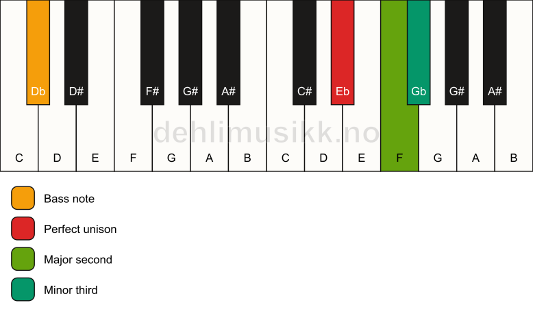 Piano keyboard showing the notes for a Eb m(add2)(no5)/Db chord
