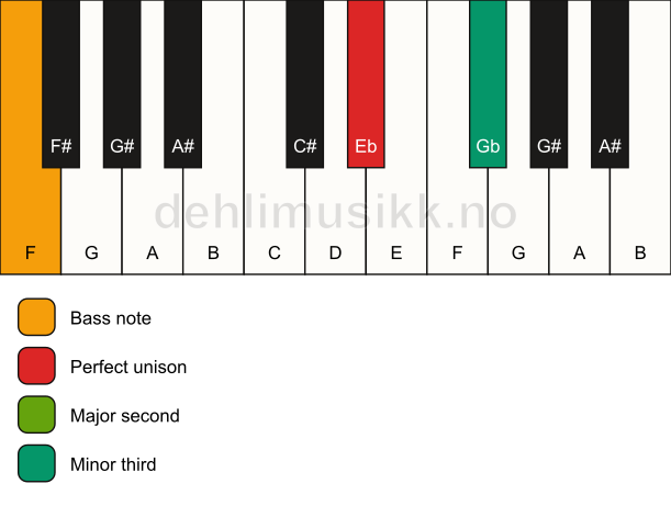 Piano keyboard showing the notes for a Eb m(add2)(no5)/F chord