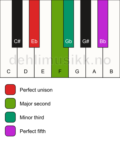 Piano keyboard showing the notes for a Eb m(add2) chord