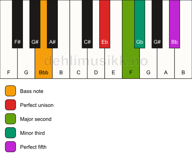 Piano keyboard showing the notes for a Eb m(add2)/Bbb chord
