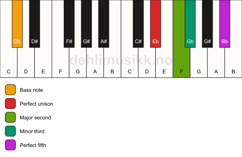Piano keyboard showing the notes for a Eb m(add2)/Db chord