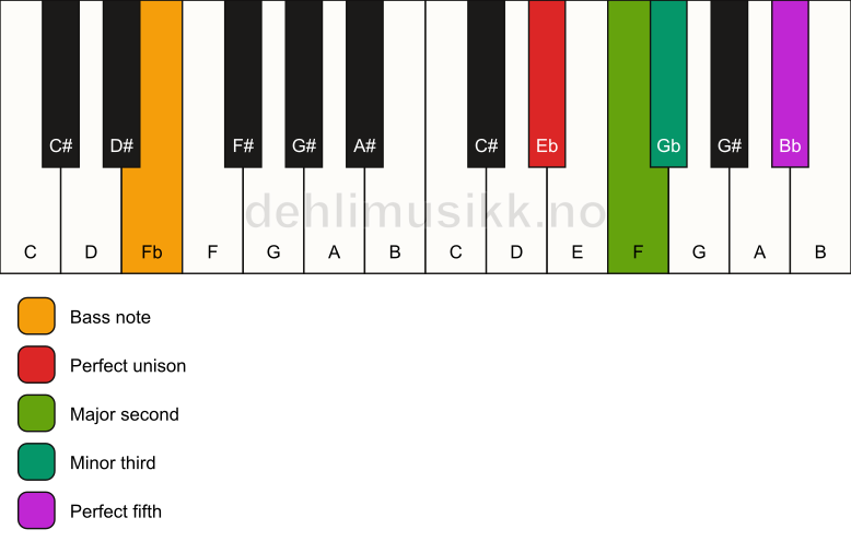 Piano keyboard showing the notes for a Eb m(add2)/Fb chord
