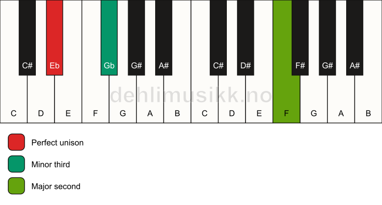 Piano keyboard showing the notes for a Eb m(add9)(no5) chord