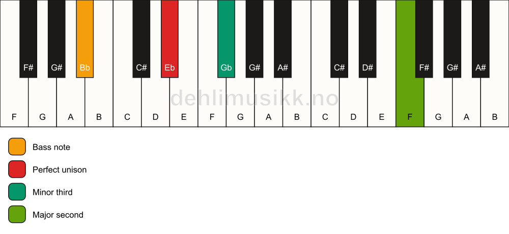 Piano keyboard showing the notes for a Eb m(add9)(no5)/Bb chord