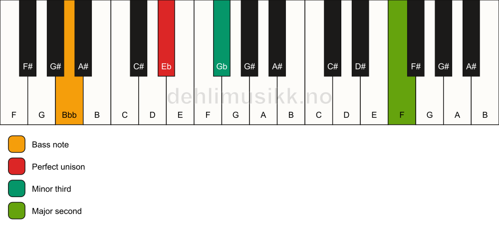 Piano keyboard showing the notes for a Eb m(add9)(no5)/Bbb chord