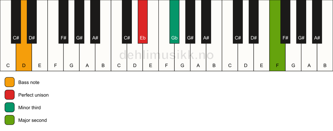 Piano keyboard showing the notes for a Eb m(add9)(no5)/D chord