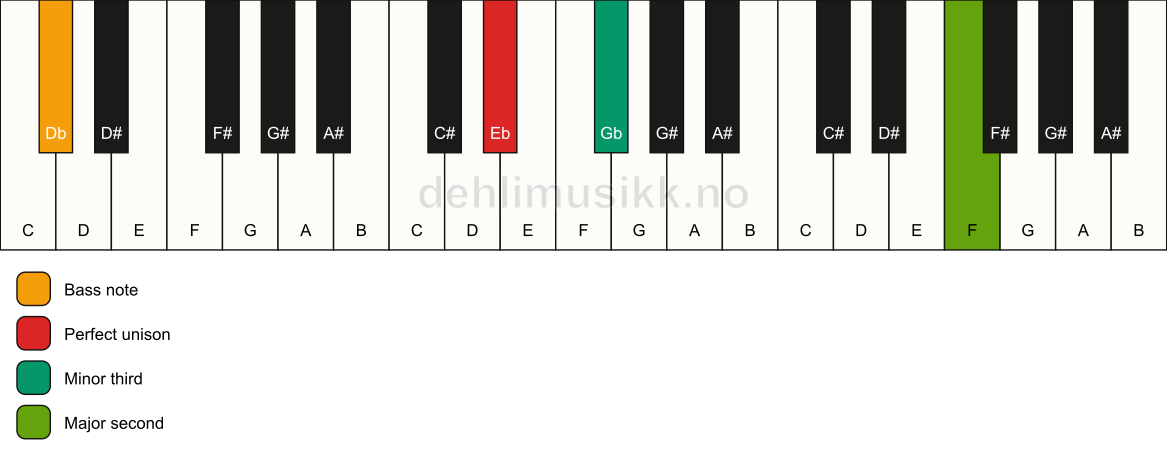 Piano keyboard showing the notes for a Eb m(add9)(no5)/Db chord