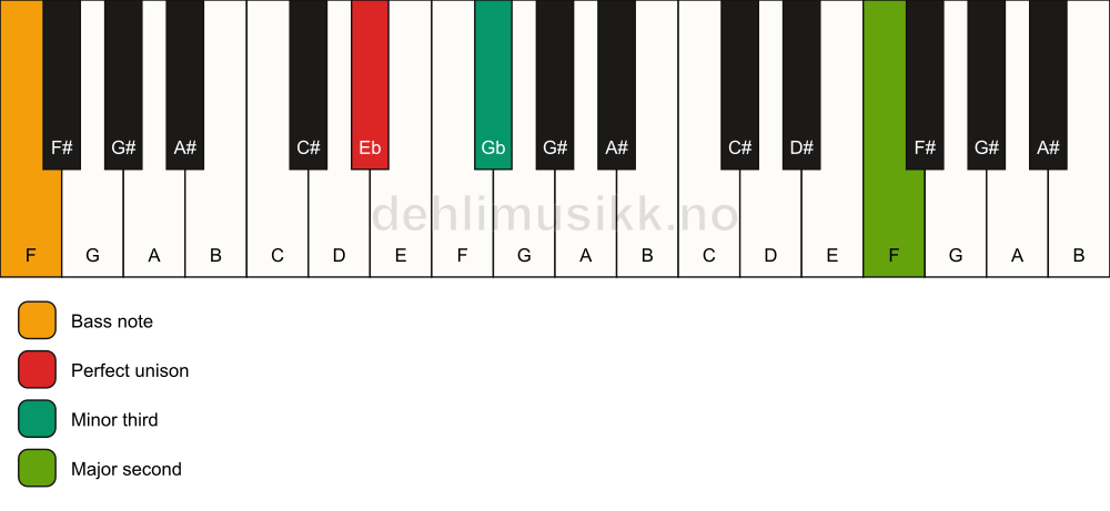 Piano keyboard showing the notes for a Eb m(add9)(no5)/F chord