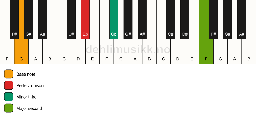 Piano keyboard showing the notes for a Eb m(add9)(no5)/G chord