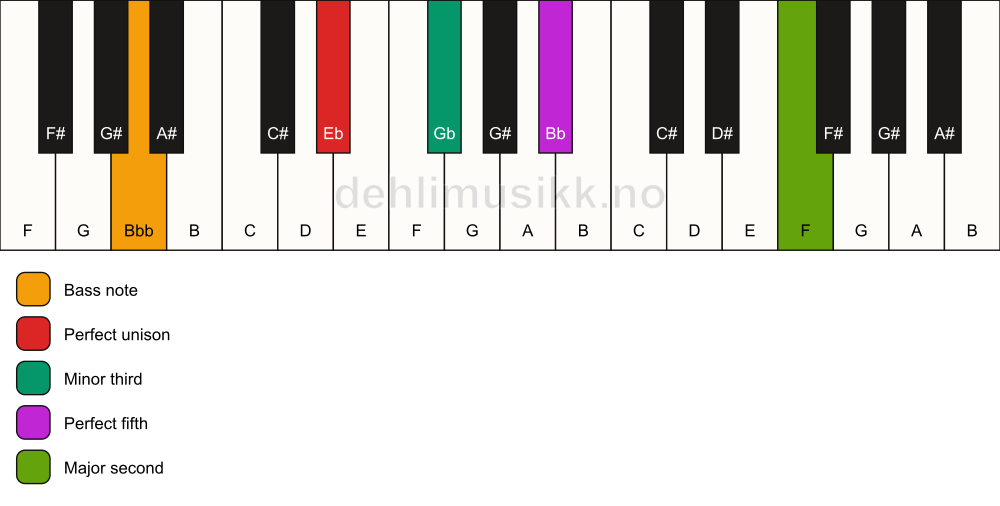 Piano keyboard showing the notes for a Eb m(add9)/Bbb chord