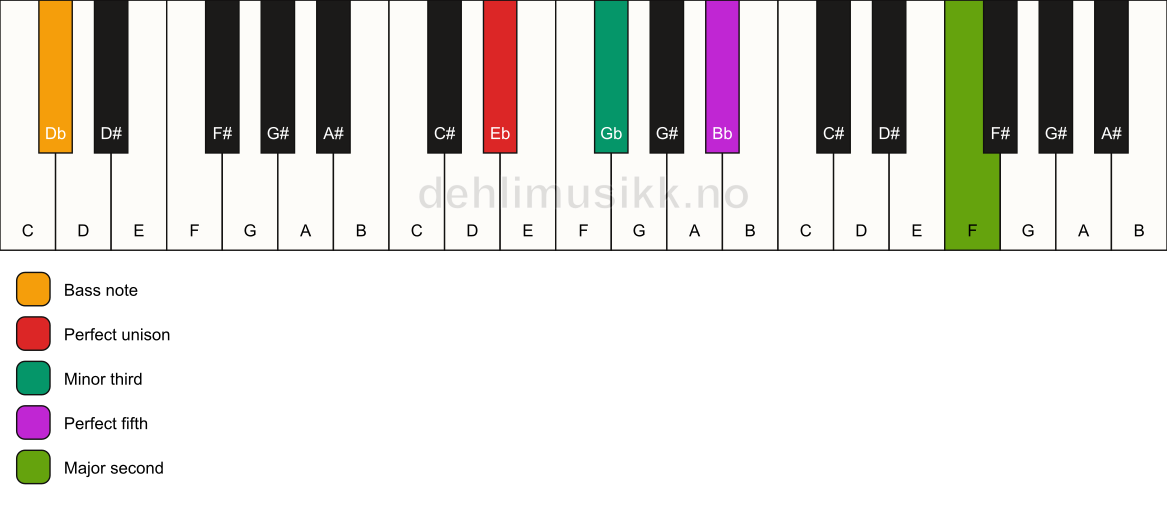 Piano keyboard showing the notes for a Eb m(add9)/Db chord